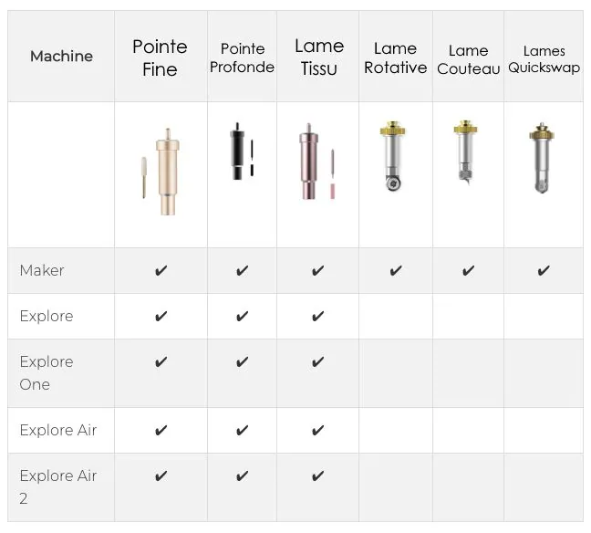 Tableau des lames Cricut : la Maker accepte les 6 lames, les Explore seulement pointe fine, profonde et tissu