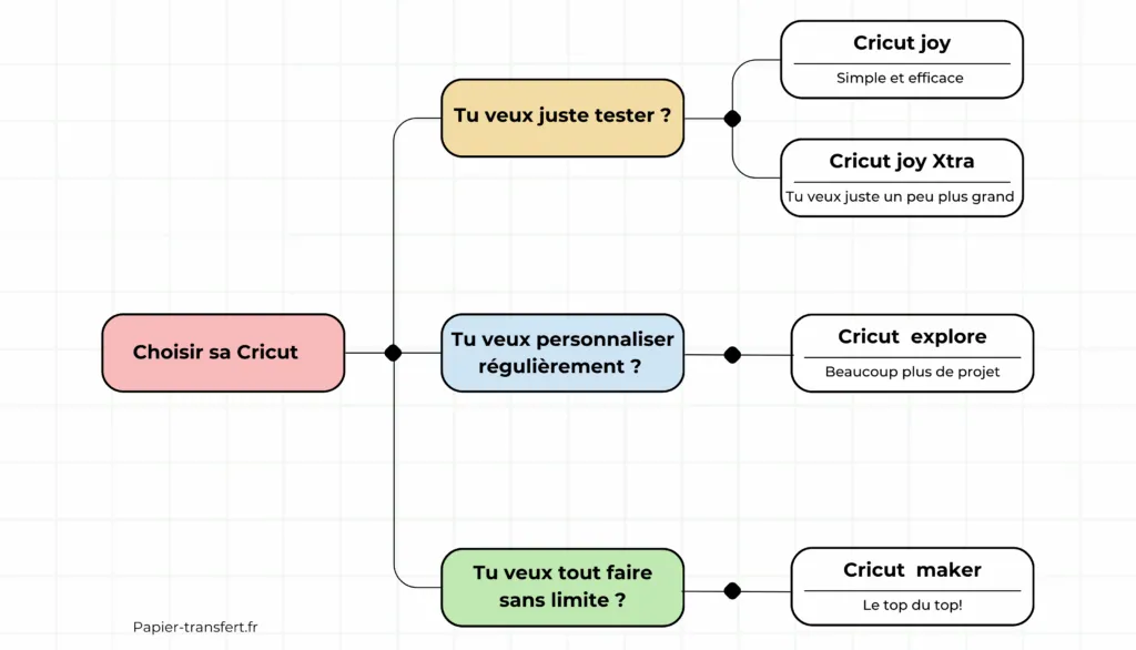 Arbre de choix Cricut : tester (Joy, Joy Xtra), personnaliser souvent (Explore), tout faire sans limite (Maker)